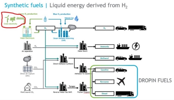  Udgangspunktet i rækken af e-fuels er H2 bedre kendt som hydrogen eller brint.
