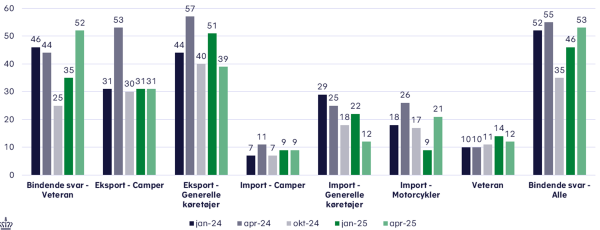 Kan man finde glæde i at studere søjlediagrammer, så er det seneste referat fra Motorstyrelsens branchemøde en ekstra glæde i sensommervarmen