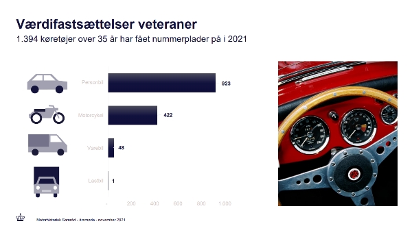 Jørgen Rasmussens præsentation var fyldt med relevant fakta, der var gravet frem i dagens anledning. Her lidt om det seneste års antal nyregistrerede veterankøretøjer i alt.